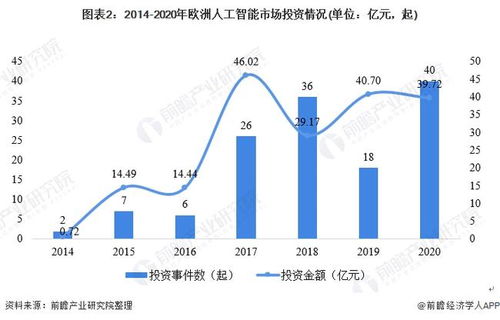 2021年全球人工智能行業市場規模與投融資現狀分析 基礎軟件驅動下的螺旋式發展